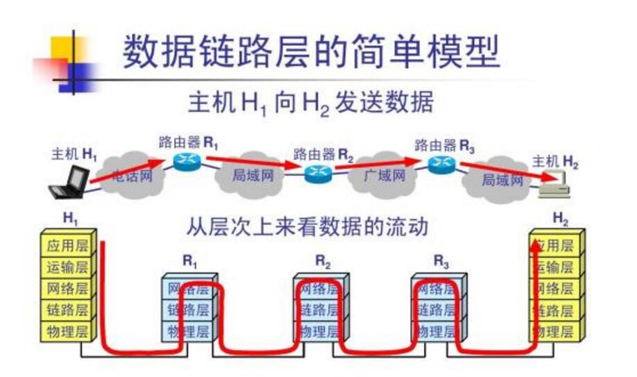 數(shù)據(jù)鏈路層常用成紙法有哪些_數(shù)據(jù)鏈路層的作用