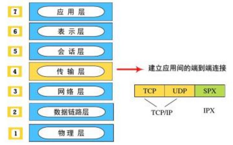 数据链路层和传输层的区别是什么