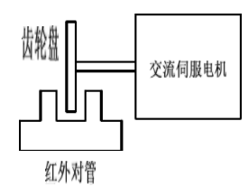 伺服电机转速监测系统设计 测速原理和设计