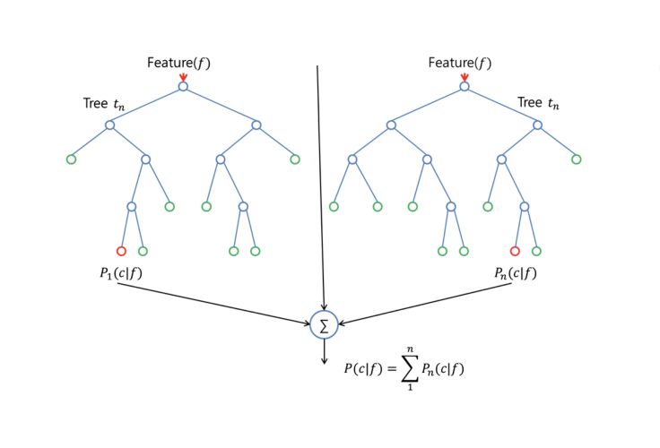 随机森林（Random Forests）介绍