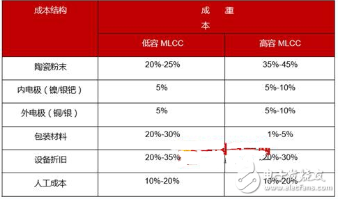 MLCC是什么原因涨价_原材料涨价推动MLCC提价