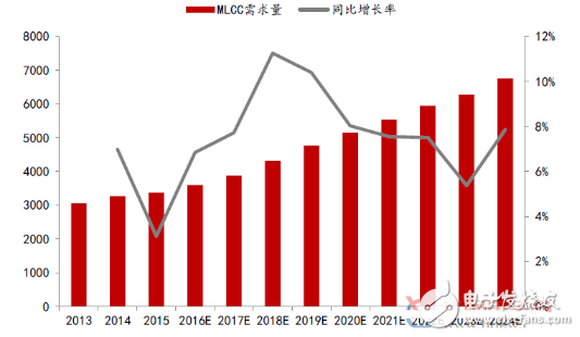 MLCC是什么原因涨价_原材料涨价推动MLCC提价