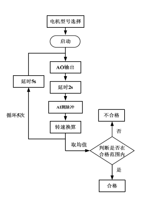 伺服电机转速监测系统设计 测速原理和设计