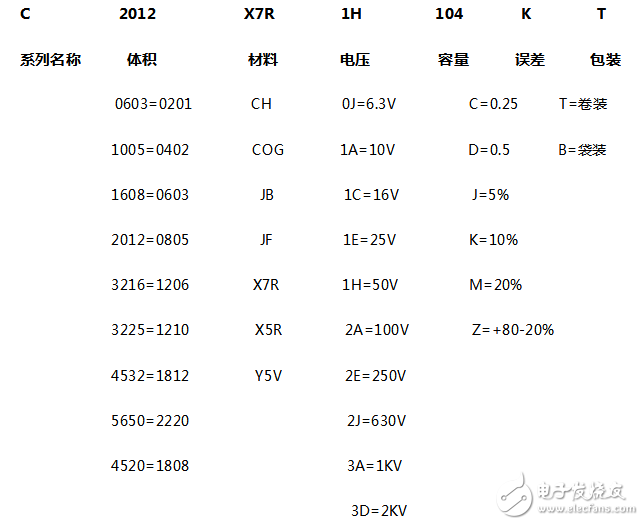TDK貼片電容規格及命名規則