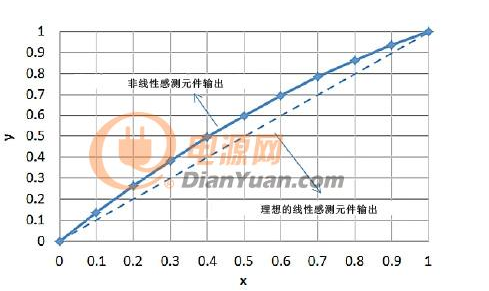 感测元件和传感器信号调节器的线性化处理