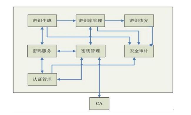 密钥管理的基本任务与要求介绍