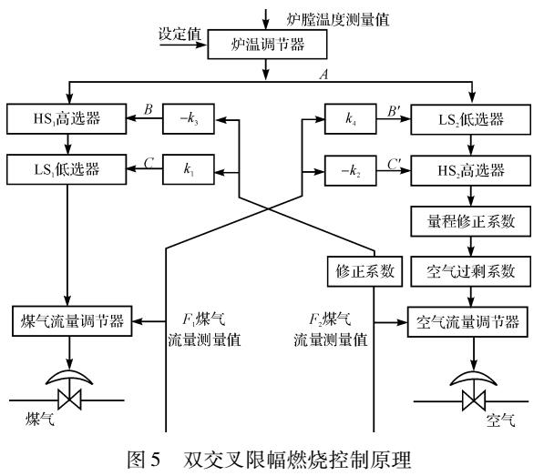 PLC的加热炉仪表控制系统