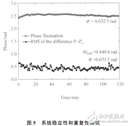 液晶空间光调制器的同步移相共光路干涉技术