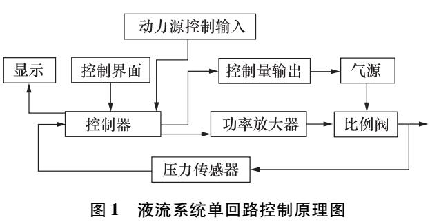 流式细胞仪液流主从控制系统