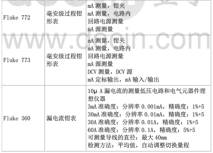 fluke钳形电流表哪款好