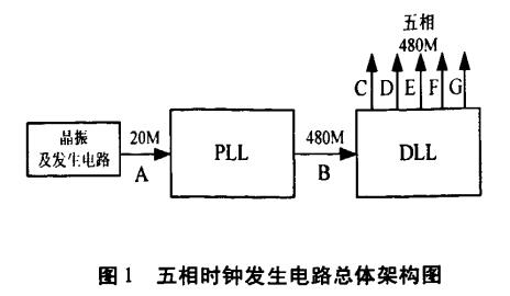 高精度多相时钟发生电路设计