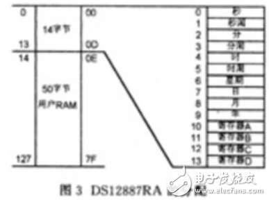 ds12887工作原理及應用設計