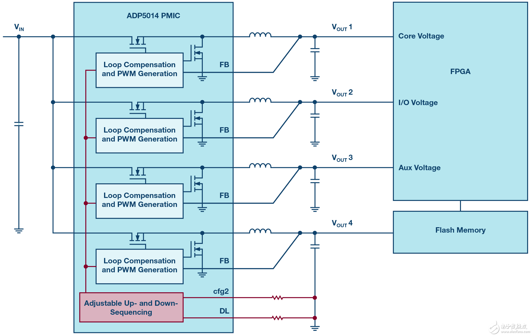 FPGA