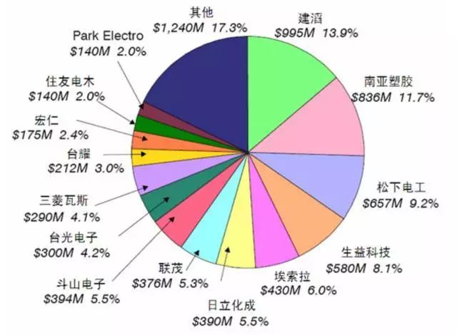 印刷电路板