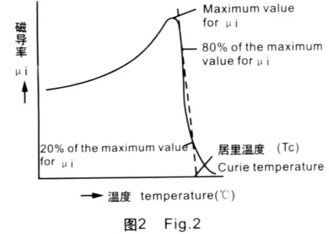 在该温度下材料由铁磁性(或亚铁磁性)转变成顺磁性.见图2.