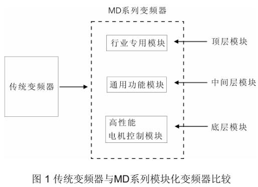 汇川MD320变频器应用手册