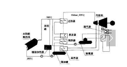 槽式太阳能热发电系统