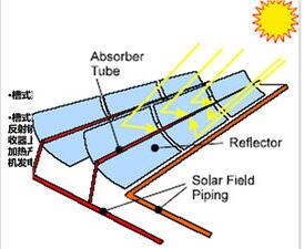槽式太阳能热发电技术的现状及进展