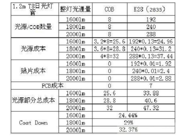 一文看懂cob封裝和smd封裝區(qū)別