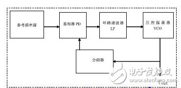 AD9522简介和AD9522时钟分频电路原理讲解