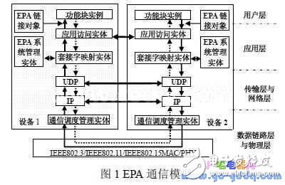 II嵌入式的EPA通信协议与模型设计