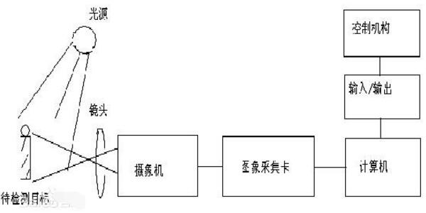 機器視覺基礎(chǔ)知識詳解