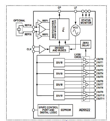 AD9522简介和AD9522时钟分频电路原理讲解理