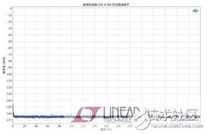 数模转换器（DAC）数字音频信号转回模拟电信号技术