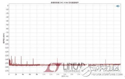 数模转换器（DAC）数字音频信号转回模拟电信号技术