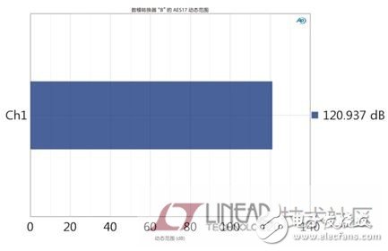 数模转换器（DAC）数字音频信号转回模拟电信号技术