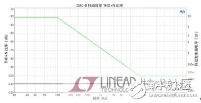 数模转换器（DAC）数字音频信号转回模拟电信号技术