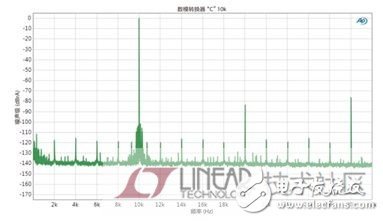 数模转换器（DAC）数字音频信号转回模拟电信号技术