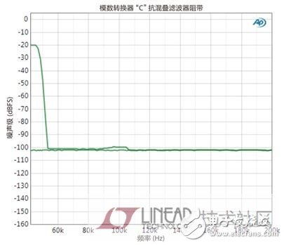 数模转换器（DAC）数字音频信号转回模拟电信号技术