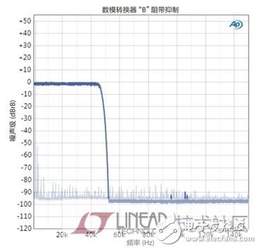 数模转换器（DAC）数字音频信号转回模拟电信号技术