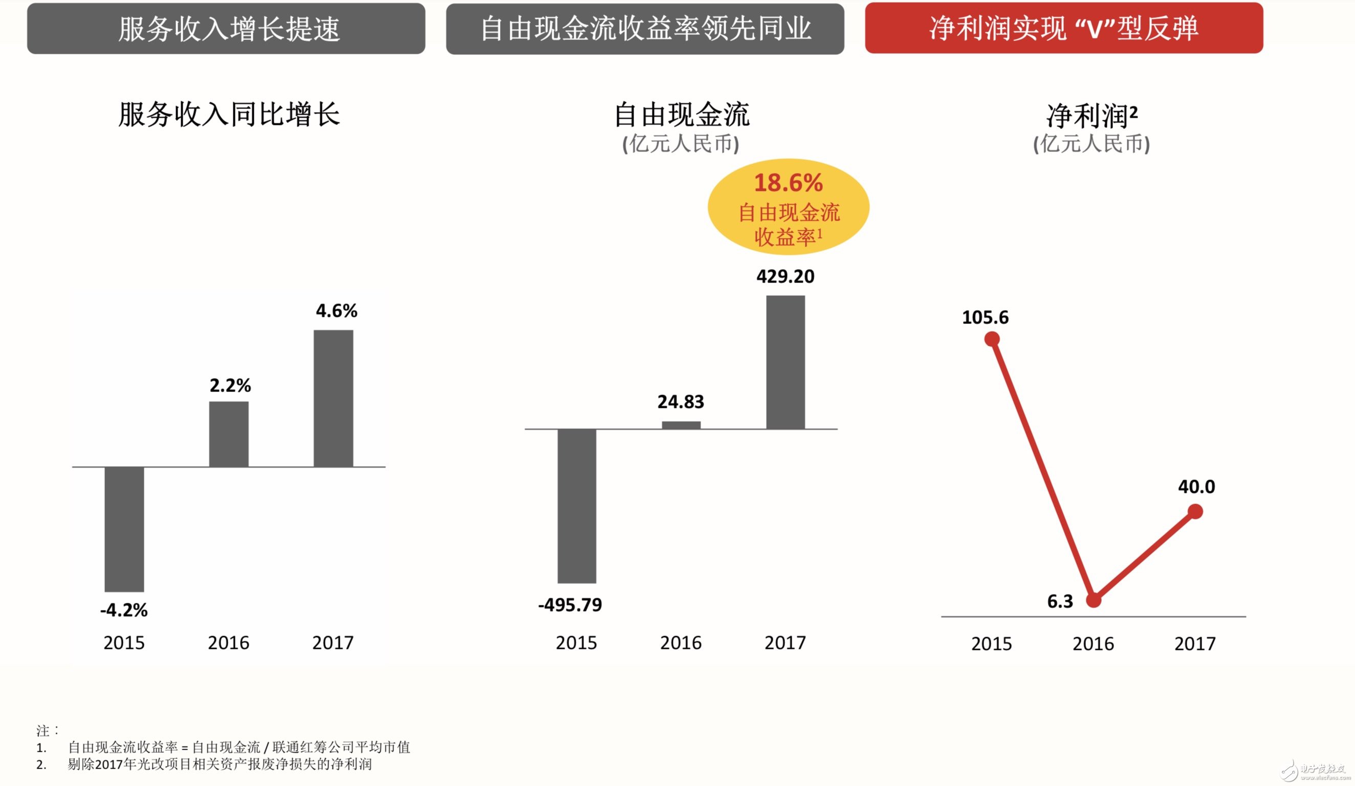 中国联通发布2017业绩报告净利润实现V型反弹
