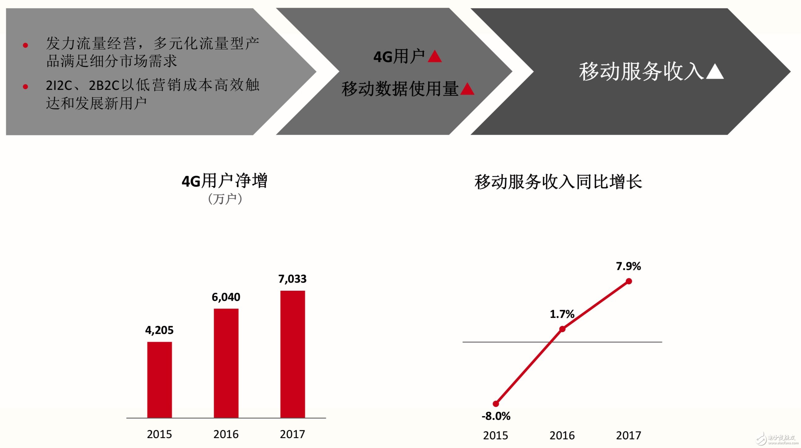 中国联通发布2017业绩报告净利润实现V型反弹