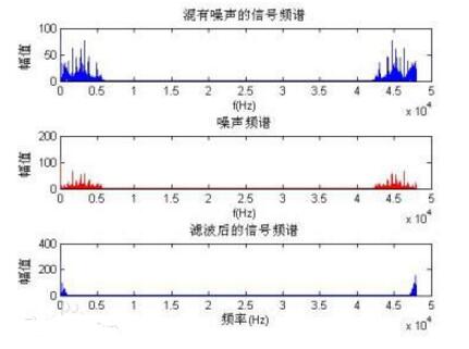 一文看懂周期信号的频谱特点