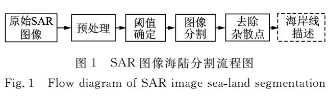 SAR图像海陆分割算法