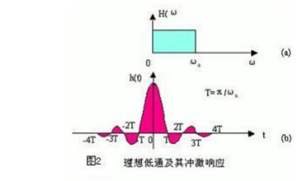 信号无失真传输的条件_无失真传输的条件