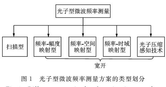 光子技术的微波频率测量