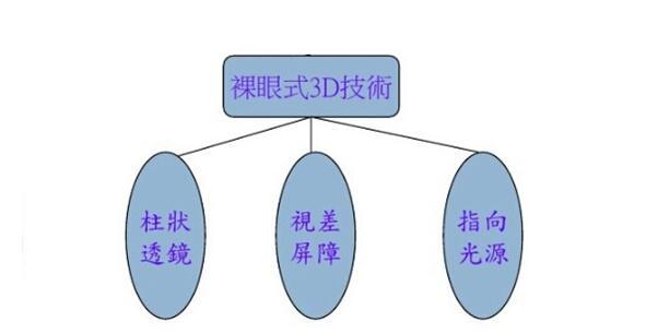 裸眼3D电视机