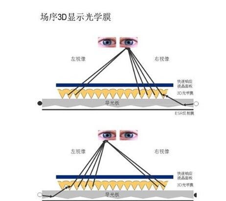 裸眼3D电视机