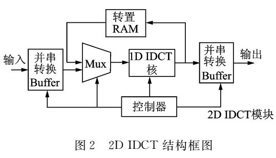 基于NiosII软核的视频解码系统优化设计