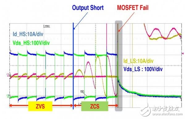 LLC谐振转换器中怎样做才不会出现MOSFET故障