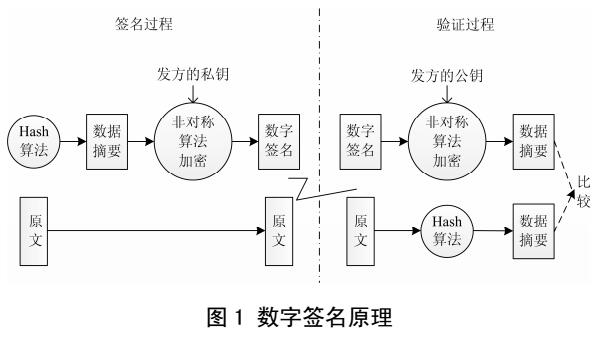 配电网报文数字签名实现