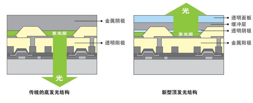 amoled是不是沒有背光的_amoled詳解（原理、結構、工藝流程）