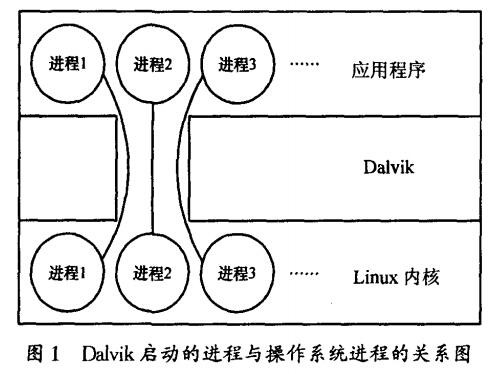 Dalvik虚拟机进程模型分析
