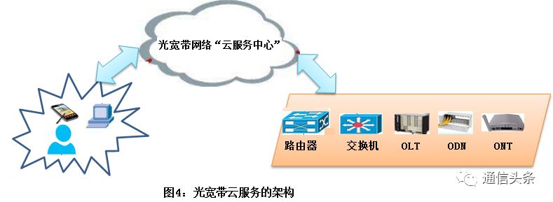 宽带网络