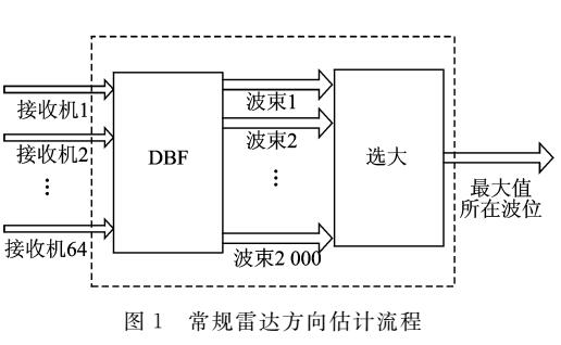 实测数据的稀布阵雷达干扰方向估计