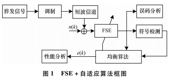 短波猝發(fā)通信中的均衡器研究